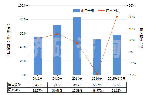 2011-2015年9月中國其他診斷或?qū)嶒?yàn)用試劑及配制試劑、檢定參照物(HS38220090)出口總額及增速統(tǒng)計